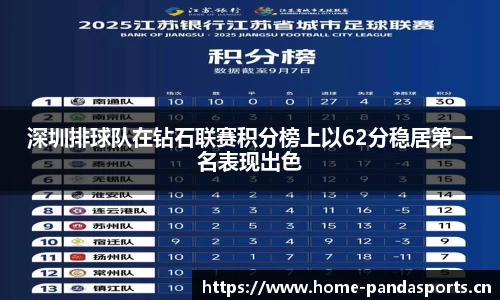 深圳排球队在钻石联赛积分榜上以62分稳居第一名表现出色